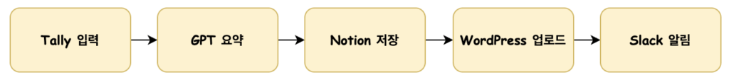 AI 업무 자동화