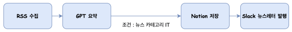 AI 업무 자동화