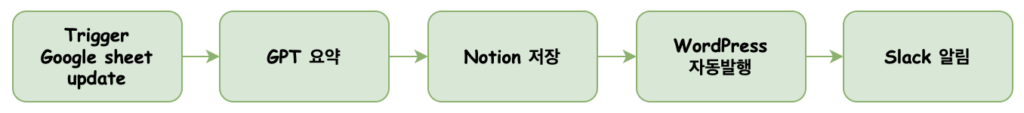 AI 업무 자동화