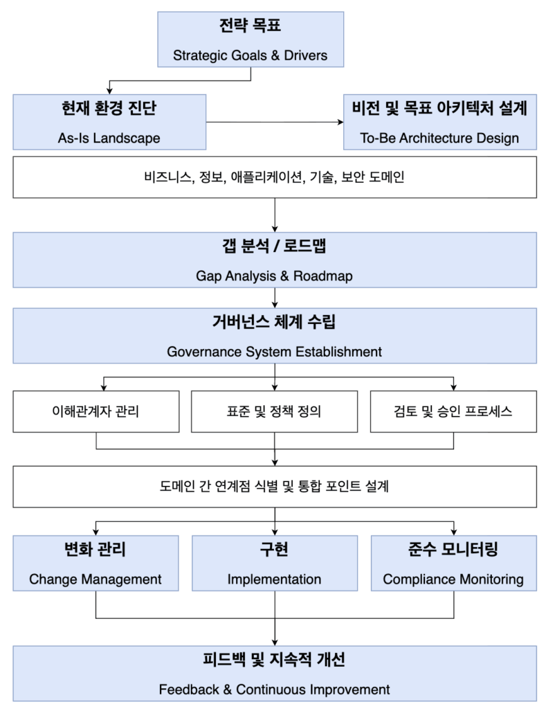EA 프레임워크 by ithinkj.com